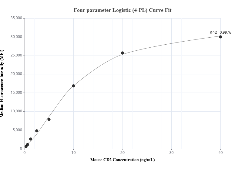 Cytometric bead array standard curve of MP01249-3, MOUSE CD2 Recombinant Matched Antibody Pair, PBS Only. Capture antibody: 84360-5-PBS. Detection antibody: 84360-3-PBS. Standard: Eg1403. Range: 0.313-40 ng/mL.  